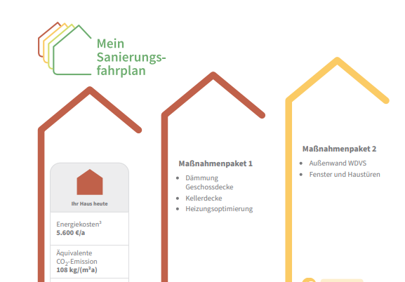 Sanierungsfahrplan